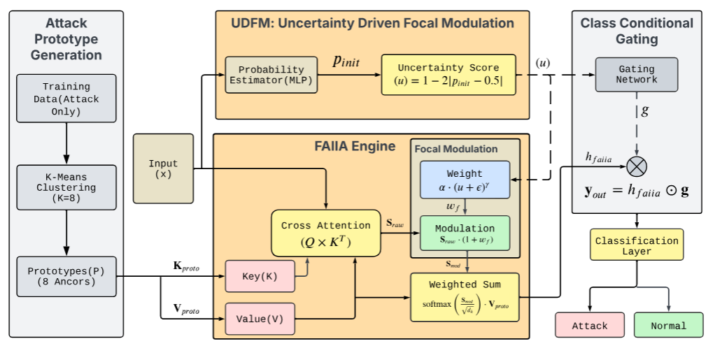 FAA-Net: Focal-Aware Attention for Class-Imbalanced Network Intrusion Detection